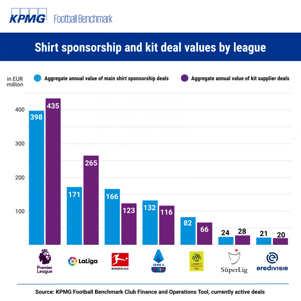 Football Benchmark - Sponsorship overview 2023/24